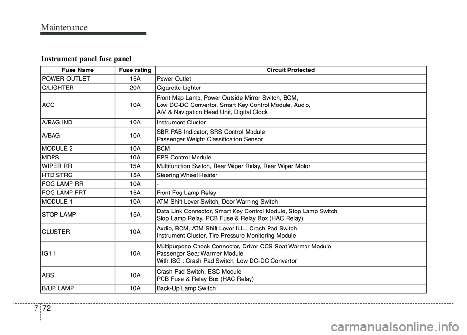 KIA RIO HATCHBACK 2016 Owners Manual Maintenance
72
7
Instrument panel fuse panel
Fuse Name Fuse rating Circuit Protected
POWER OUTLET 15A Power Outlet
C/LIGHTER 20A Cigarette Lighter
ACC 10AFront Map Lamp, Power Outside Mirror Switch, B KIA RIO HATCHBACK 2016 Owners Manual Maintenance
72
7
Instrument panel fuse panel
Fuse Name Fuse rating Circuit Protected
POWER OUTLET 15A Power Outlet
C/LIGHTER 20A Cigarette Lighter
ACC 10AFront Map Lamp, Power Outside Mirror Switch, B