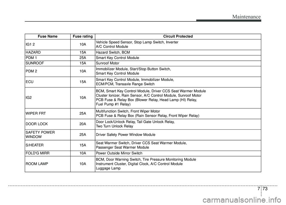 KIA RIO HATCHBACK 2016  Owners Manual 773
Maintenance
Fuse Name Fuse ratingCircuit Protected
IG1 2 10AVehicle Speed Sensor, Stop Lamp Switch, Inverter
A/C Control Module
HAZARD 15A Hazard Switch, BCM
PDM 1 25A Smart Key Control Module
SUN