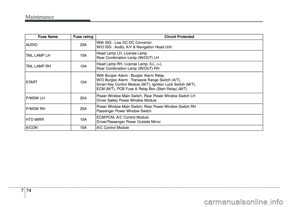 KIA RIO HATCHBACK 2016  Owners Manual Maintenance
74
7
Fuse Name Fuse rating Circuit Protected
AUDIO 20AWith ISG : Low DC-DC Convertor
W/O ISG : Audio, A/V & Navigation Head Unit
TAIL LAMP LH 10AHead Lamp LH, License Lamp
Rear Combination