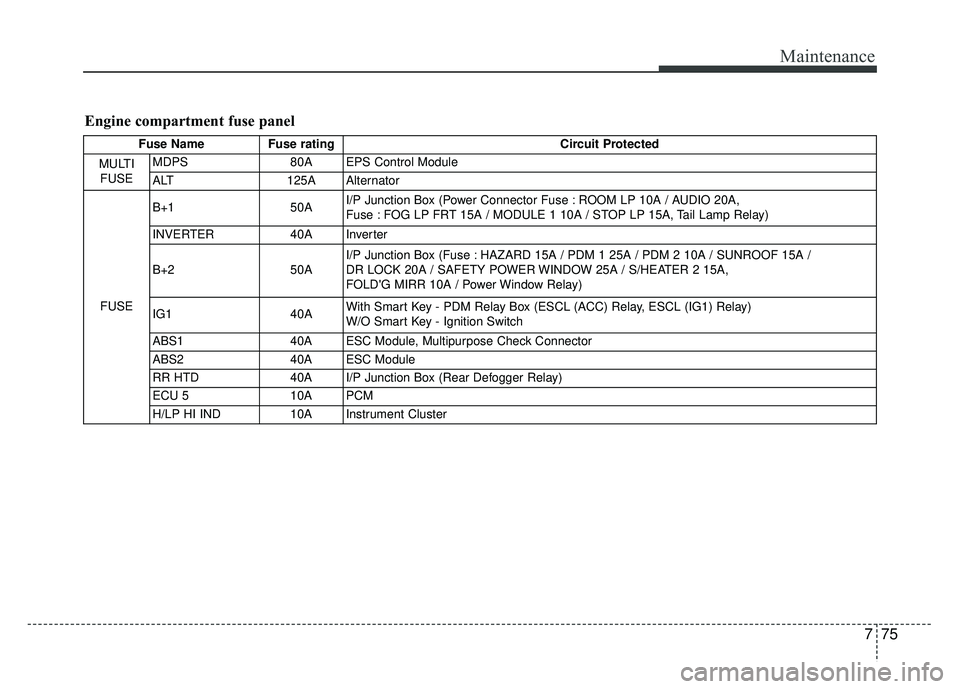 KIA RIO HATCHBACK 2016 Owners Manual 775
Maintenance
Engine compartment fuse panel
Fuse NameFuse rating Circuit Protected
MULTI FUSE MDPS
80A EPS Control Module
ALT 125A Alternator
FUSE B+1
50AI/P Junction Box (Power Connector Fuse : ROO KIA RIO HATCHBACK 2016 Owners Manual 775
Maintenance
Engine compartment fuse panel
Fuse NameFuse rating Circuit Protected
MULTI FUSE MDPS
80A EPS Control Module
ALT 125A Alternator
FUSE B+1
50AI/P Junction Box (Power Connector Fuse : ROO