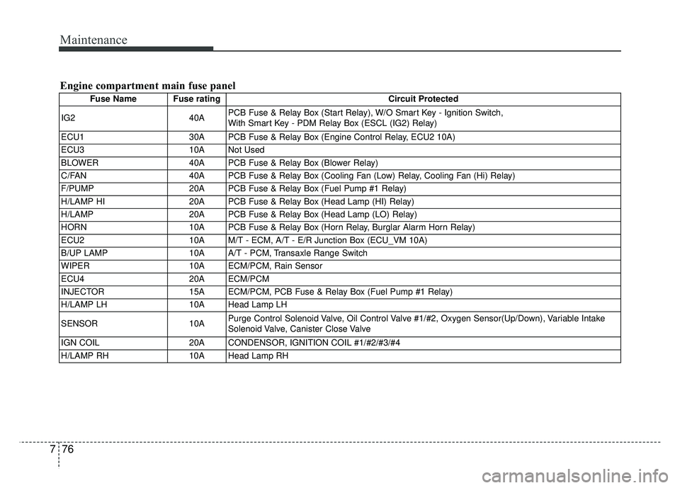 KIA RIO HATCHBACK 2016 Owners Manual Maintenance
76
7
Engine compartment main fuse panel
Fuse Name Fuse rating Circuit Protected
IG2 40APCB Fuse & Relay Box (Start Relay), W/O Smart Key - Ignition Switch,
With Smart Key - PDM Relay Box KIA RIO HATCHBACK 2016 Owners Manual Maintenance
76
7
Engine compartment main fuse panel
Fuse Name Fuse rating Circuit Protected
IG2 40APCB Fuse & Relay Box (Start Relay), W/O Smart Key - Ignition Switch,
With Smart Key - PDM Relay Box