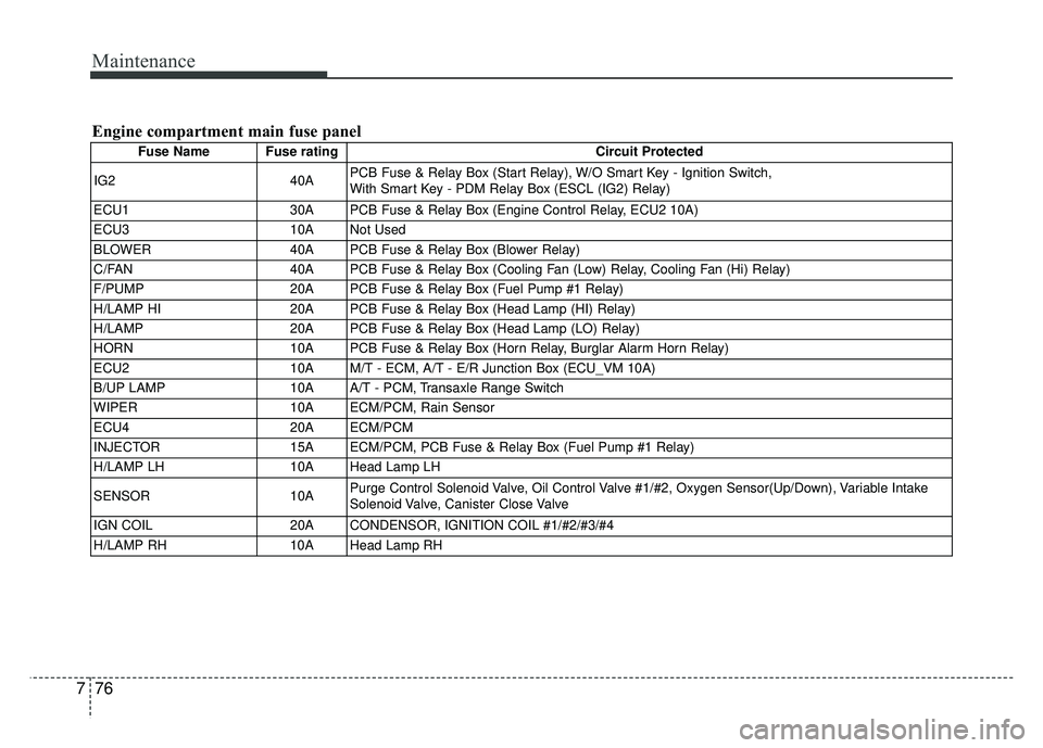 KIA RIO HATCHBACK 2016  Owners Manual Maintenance
76
7
Engine compartment main fuse panel
Fuse Name Fuse rating Circuit Protected
IG2 40APCB Fuse & Relay Box (Start Relay), W/O Smart Key - Ignition Switch, 
With Smart Key - PDM Relay Box 