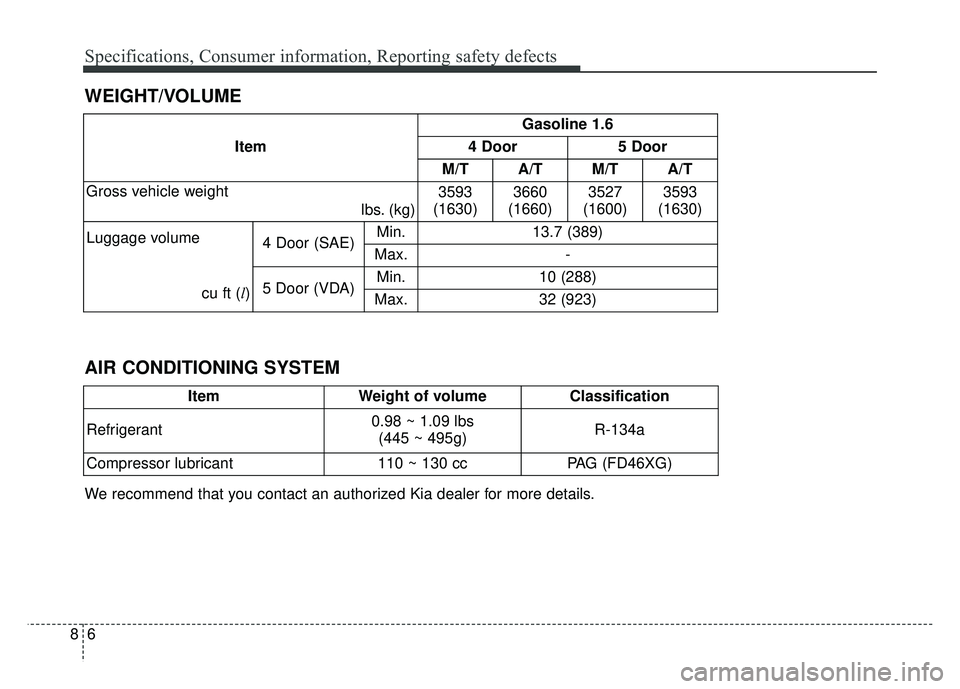 KIA RIO HATCHBACK 2016 Owners Manual Specifications, Consumer information, Reporting safety defects
68
WEIGHT/VOLUME
ItemGasoline 1.6
4 Door 5 Door
M/T A/T M/T A/T
Gross vehicle weight lbs. (kg)3593
(1630) 3660
(1660) 3527
(1600) 3593
( KIA RIO HATCHBACK 2016 Owners Manual Specifications, Consumer information, Reporting safety defects
68
WEIGHT/VOLUME
ItemGasoline 1.6
4 Door 5 Door
M/T A/T M/T A/T
Gross vehicle weight lbs. (kg)3593
(1630) 3660
(1660) 3527
(1600) 3593
(
