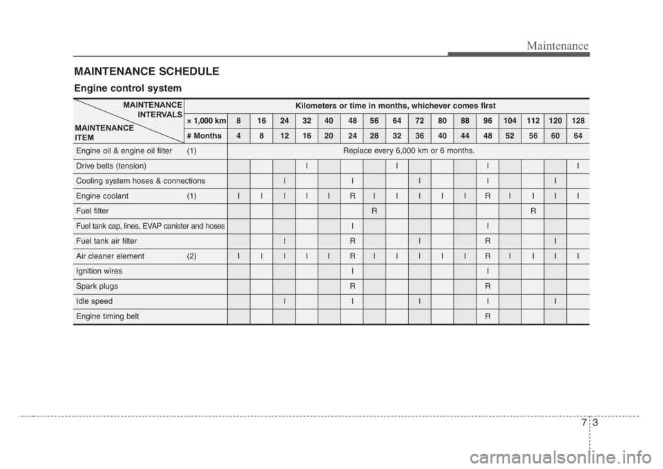 KIA RIO HATCHBACK 2008  Owners Manual 73
Maintenance
MAINTENANCE SCHEDULE
Engine control system
Kilometers or time in months, whichever comes first
× 1,000 km 8 16 24 32 40 48 56 64 72 80 88 96 104 112 120 128
# Months4 8 12 16 20 24 28 
