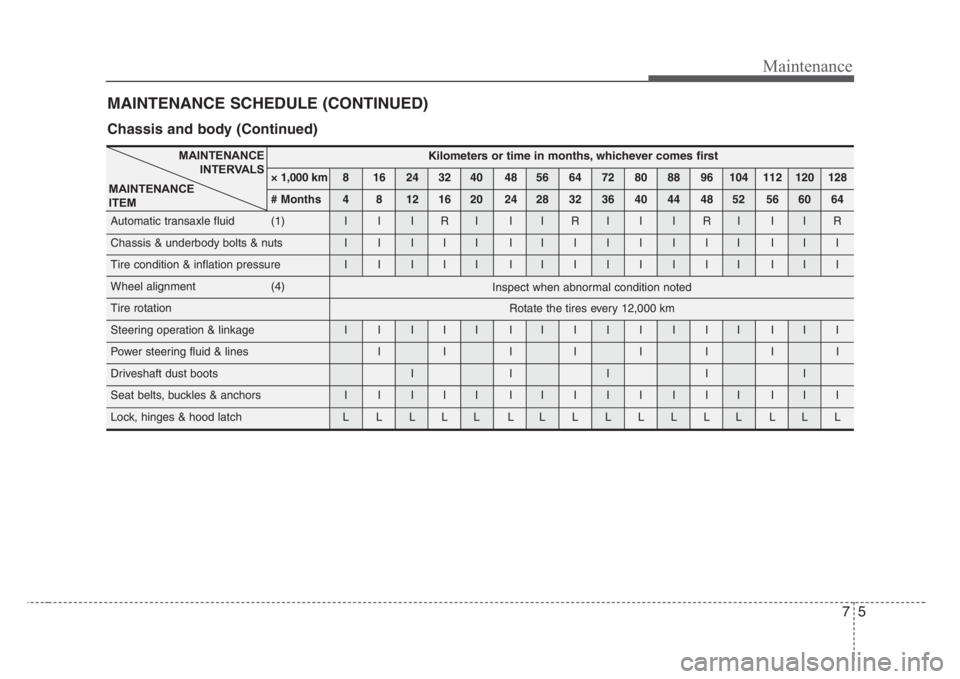 KIA RIO HATCHBACK 2008  Owners Manual 75
Maintenance
MAINTENANCE SCHEDULE (CONTINUED)
Chassis and body (Continued)
Kilometers or time in months, whichever comes first
× 1,000 km 8 16 24 32 40 48 56 64 72 80 88 96 104 112 120 128
# Months