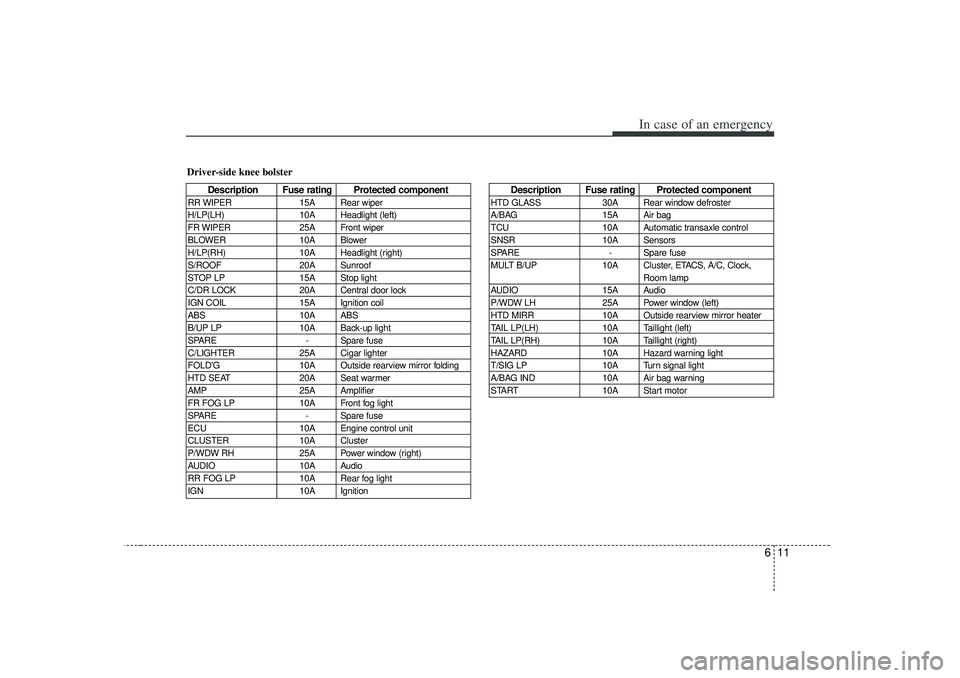 KIA RIO HATCHBACK 2007  Owners Manual 611
In case of an emergency
Driver-side knee bolster
Description Fuse rating Protected component
RR WIPER15A Rear wiper
H/LP(LH) 10A Headlight (left)
FR WIPER 25A Front wiper
BLOWER 10A Blower
H/LP(RH