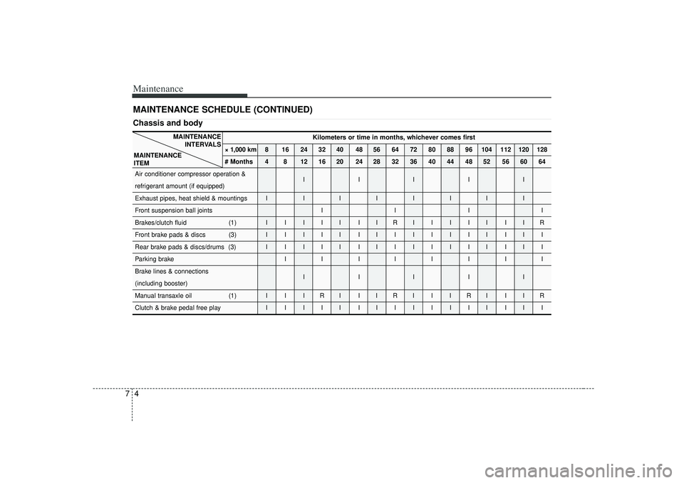 KIA RIO HATCHBACK 2007  Owners Manual Maintenance47MAINTENANCE SCHEDULE (CONTINUED)Chassis and body
Kilometers or time in months, whichever comes first
× 1,000 km 8 16 24 32 40 48 56 64 72 80 88 96 104 112 120 128
# Months 4 8 12 16 20 2