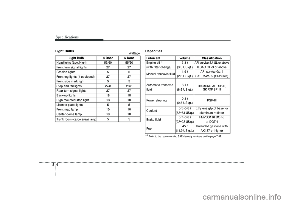 KIA RIO HATCHBACK 2007 Owners Manual Specifications48Light BulbsCapacities
Light Bulb4 Door 5 Door
Headlights (Low/High) 55/60 55/60
Front turn signal lights 2727
Position lights 55
Front fog lights (if equipped) 27 27
Front side mark li KIA RIO HATCHBACK 2007 Owners Manual Specifications48Light BulbsCapacities
Light Bulb4 Door 5 Door
Headlights (Low/High) 55/60 55/60
Front turn signal lights 2727
Position lights 55
Front fog lights (if equipped) 27 27
Front side mark li