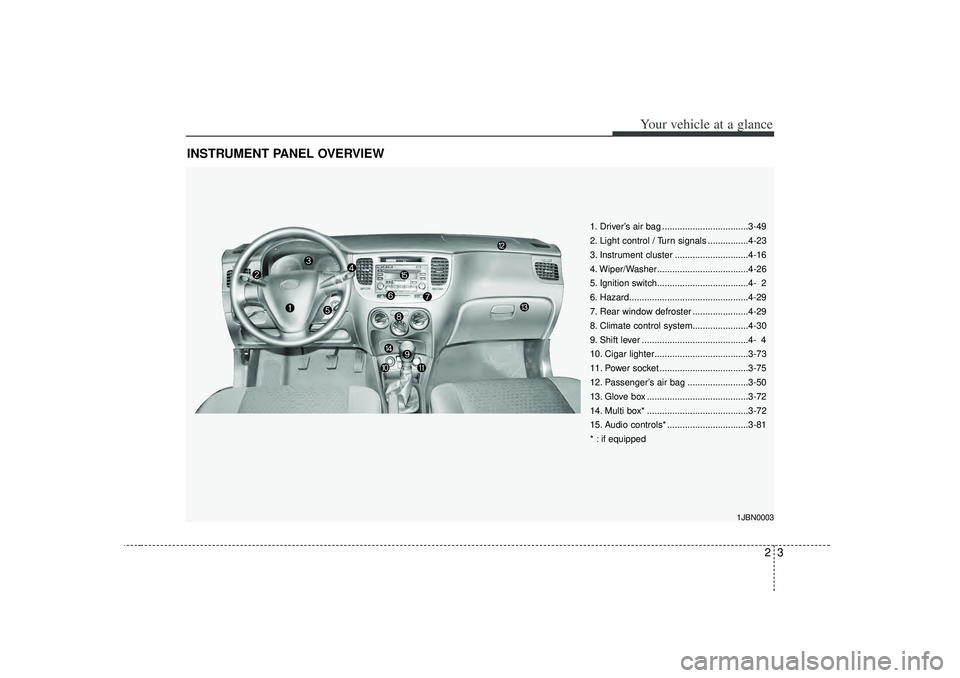 KIA RIO HATCHBACK 2007  Owners Manual 23
Your vehicle at a glance
INSTRUMENT PANEL OVERVIEW
1. Driver’s air bag ..................................3-49
2. Light control / Turn signals ................4-23
3. Instrument cluster ..........