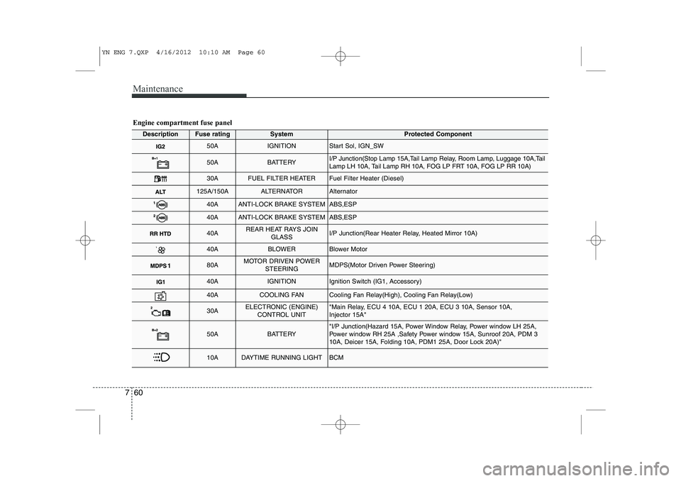 KIA VENGA 2013 Owners Manual Maintenance
60
7
Engine compartment fuse panel
DescriptionFuse ratingSystemProtected Component
50AIGNITIONStart Sol, IGN_SW
50ABATTERYI/P Junction(Stop Lamp 15A,Tail Lamp Relay, Room Lamp, Luggage 10A KIA VENGA 2013 Owners Manual Maintenance
60
7
Engine compartment fuse panel
DescriptionFuse ratingSystemProtected Component
50AIGNITIONStart Sol, IGN_SW
50ABATTERYI/P Junction(Stop Lamp 15A,Tail Lamp Relay, Room Lamp, Luggage 10A