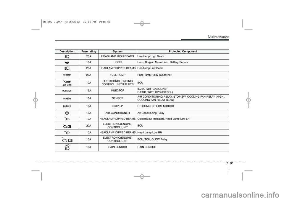KIA VENGA 2013 Owners Manual 761
Maintenance
DescriptionFuse ratingSystemProtected Component
20AHEADLAMP HIGH BEAMSHeadlamp High Beam
10AHORNHorn, Burglar Alarm Horn, Battery Sensor
20AHEADLAMP DIPPED BEAMSHeadlamp Low Beam
F/PUM KIA VENGA 2013 Owners Manual 761
Maintenance
DescriptionFuse ratingSystemProtected Component
20AHEADLAMP HIGH BEAMSHeadlamp High Beam
10AHORNHorn, Burglar Alarm Horn, Battery Sensor
20AHEADLAMP DIPPED BEAMSHeadlamp Low Beam
F/PUM