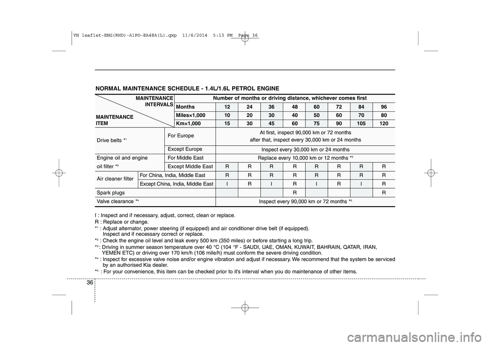 KIA VENGA 2015 Owners Guide 36
I : Inspect and if necessary, adjust, correct, clean or replace. 
R : Replace or change.*1
: Adjust alternator, power steering (if equipped) and air conditioner drive belt (if equipped).
Inspect an