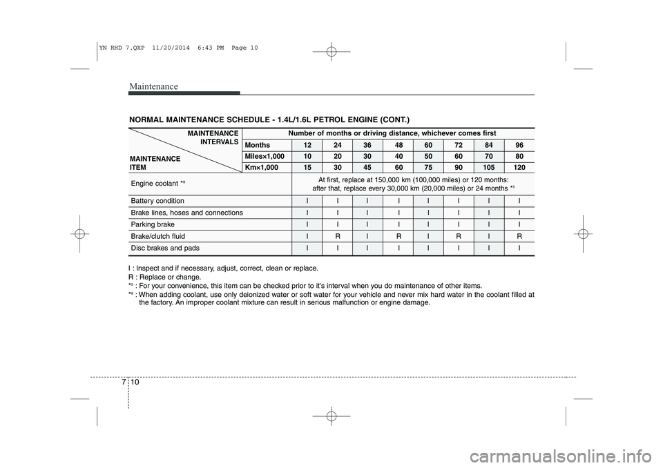 KIA VENGA 2015  Owners Manual Maintenance
10
7
Number of months or driving distance, whichever comes first
Months 12 24 36 48 60 72 84 96 Miles×1,000
10 20 30 40 50 60 70 80
Km×1,00015 30 45 60 75 90 105 120
Engine coolant * 8
B