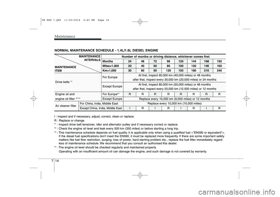 KIA VENGA 2015 Owners Manual Maintenance
14
7
NORMAL MAINTENANCE SCHEDULE - 1.4L/1.6L DIESEL ENGINE
I : Inspect and if necessary, adjust, correct, clean or replace.
R : Replace or change.* 1
: Inspect drive belt tensioner, idler KIA VENGA 2015 Owners Manual Maintenance
14
7
NORMAL MAINTENANCE SCHEDULE - 1.4L/1.6L DIESEL ENGINE
I : Inspect and if necessary, adjust, correct, clean or replace.
R : Replace or change.* 1
: Inspect drive belt tensioner, idler