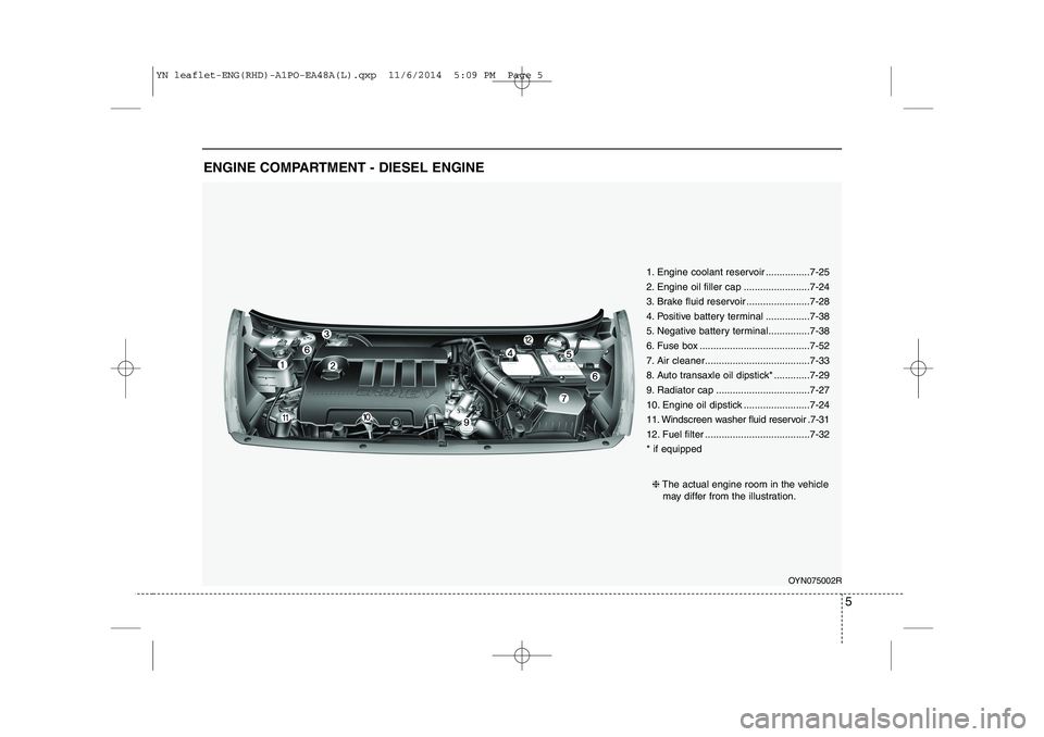 KIA VENGA 2015  Owners Manual 5
ENGINE COMPARTMENT - DIESEL ENGINE
OYN075002R
❈
The actual engine room in the vehicle
may differ from the illustration.
1. Engine coolant reservoir ................7-25 
2. Engine oil filler cap .