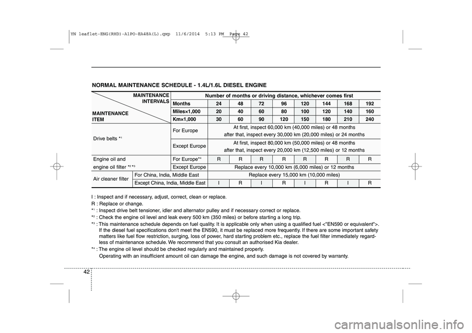 KIA VENGA 2015 Service Manual 42
NORMAL MAINTENANCE SCHEDULE - 1.4L/1.6L DIESEL ENGINE
I : Inspect and if necessary, adjust, correct, clean or replace.
R : Replace or change.*1
: Inspect drive belt tensioner, idler and alternator KIA VENGA 2015 Service Manual 42
NORMAL MAINTENANCE SCHEDULE - 1.4L/1.6L DIESEL ENGINE
I : Inspect and if necessary, adjust, correct, clean or replace.
R : Replace or change.*1
: Inspect drive belt tensioner, idler and alternator
