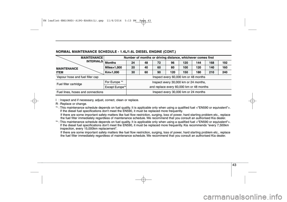 KIA VENGA 2015 Service Manual NORMAL MAINTENANCE SCHEDULE - 1.4L/1.6L DIESEL ENGINE (CONT.)
Number of months or driving distance, whichever comes first
Months
24 48 72 96 120 144 168 192
Miles×1,000 20 40 60 80 100 120 140 160
K KIA VENGA 2015 Service Manual NORMAL MAINTENANCE SCHEDULE - 1.4L/1.6L DIESEL ENGINE (CONT.)
Number of months or driving distance, whichever comes first
Months
24 48 72 96 120 144 168 192
Miles×1,000 20 40 60 80 100 120 140 160
K