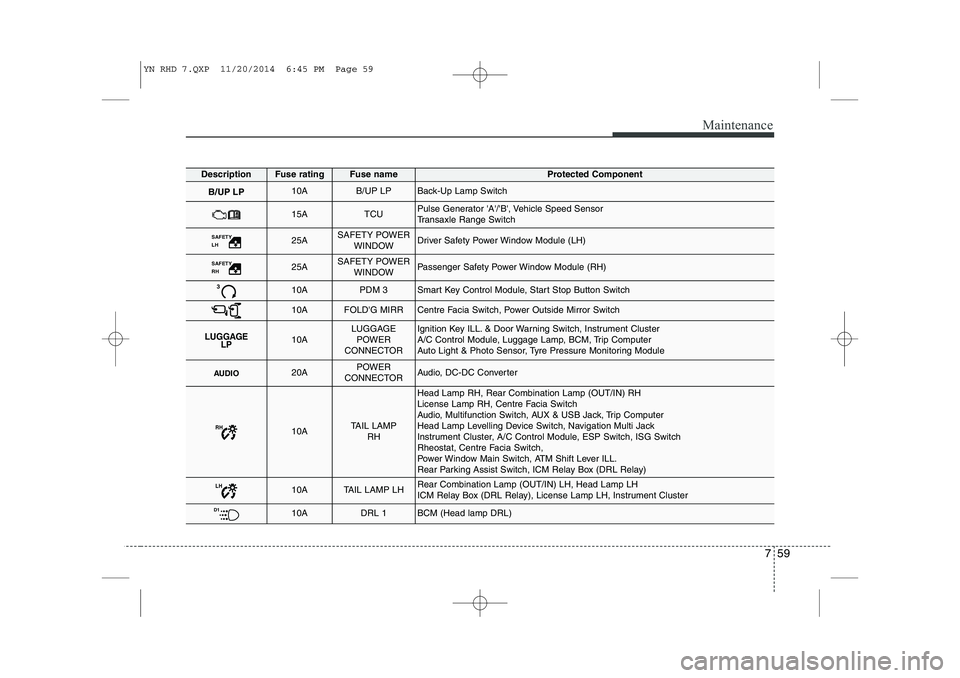 KIA VENGA 2015 Owners Manual 759
Maintenance
DescriptionFuse ratingFuse nameProtected Component
B/UP LP10AB/UP LPBack-Up Lamp Switch
15ATCUPulse Generator A/B, Vehicle Speed Sensor
Transaxle Range Switch
SAFETY LH 25ASAFETY KIA VENGA 2015 Owners Manual 759
Maintenance
DescriptionFuse ratingFuse nameProtected Component
B/UP LP10AB/UP LPBack-Up Lamp Switch
15ATCUPulse Generator A/B, Vehicle Speed Sensor
Transaxle Range Switch
SAFETY LH 25ASAFETY