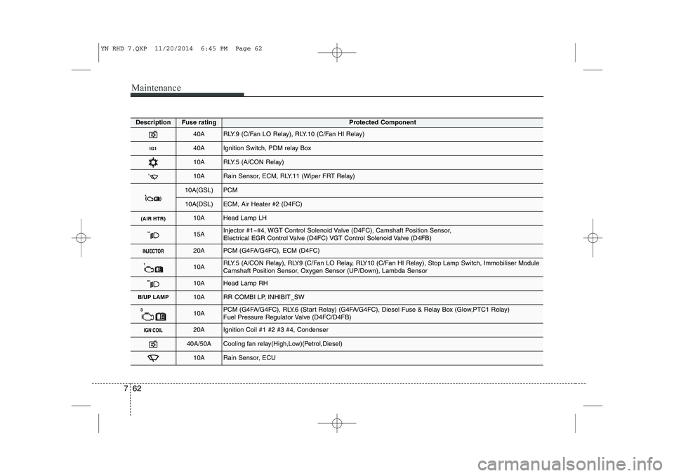 KIA VENGA 2015 Owners Manual Maintenance
62
7
DescriptionFuse ratingProtected Component
40ARLY.9 (C/Fan LO Relay), RLY.10 (C/Fan HI Relay)
IG140AIgnition Switch, PDM relay Box
10ARLY.5 (A/CON Relay)
210ARain Sensor, ECM, RLY.11 ( KIA VENGA 2015 Owners Manual Maintenance
62
7
DescriptionFuse ratingProtected Component
40ARLY.9 (C/Fan LO Relay), RLY.10 (C/Fan HI Relay)
IG140AIgnition Switch, PDM relay Box
10ARLY.5 (A/CON Relay)
210ARain Sensor, ECM, RLY.11 (
