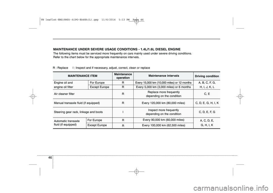 KIA VENGA 2015 Service Manual 46
MAINTENANCE UNDER SEVERE USAGE CONDITIONS - 1.4L/1.6L DIESEL ENGINE
The following items must be serviced more frequently on cars mainly used under severe driving conditions.
Refer to the chart be KIA VENGA 2015 Service Manual 46
MAINTENANCE UNDER SEVERE USAGE CONDITIONS - 1.4L/1.6L DIESEL ENGINE
The following items must be serviced more frequently on cars mainly used under severe driving conditions.
Refer to the chart be