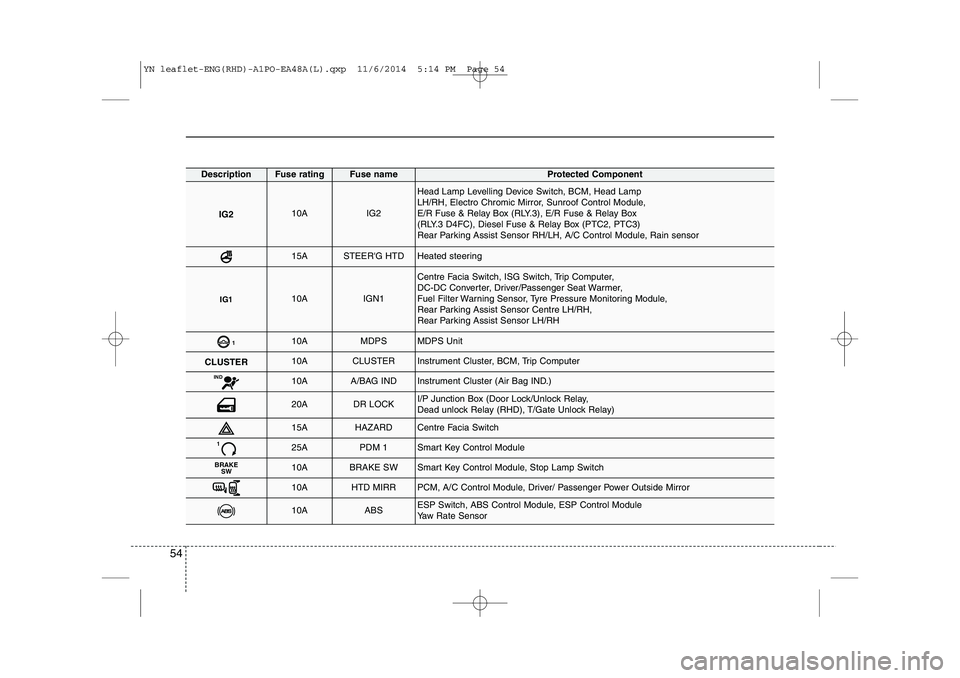 KIA VENGA 2015  Owners Manual 54
DescriptionFuse ratingFuse nameProtected Component
IG210AIG2
Head Lamp Levelling Device Switch, BCM, Head Lamp 
LH/RH, Electro Chromic Mirror, Sunroof Control Module,
E/R Fuse & Relay Box (RLY.3), 