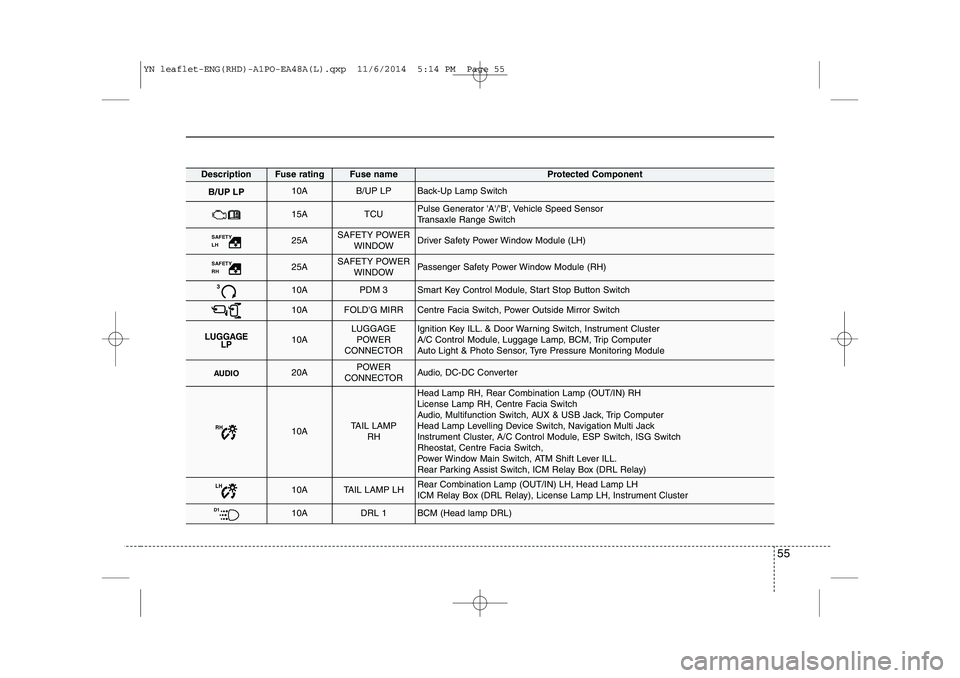 KIA VENGA 2015  Owners Manual 55
DescriptionFuse ratingFuse nameProtected Component
B/UP LP10AB/UP LPBack-Up Lamp Switch
15ATCUPulse Generator A/B, Vehicle Speed Sensor 
Transaxle Range Switch
SAFETY LH 25ASAFETY POWERWINDOWDr