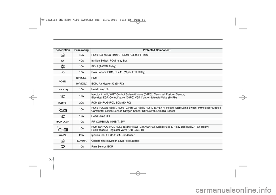 KIA VENGA 2015 Workshop Manual 58
DescriptionFuse ratingProtected Component
40ARLY.9 (C/Fan LO Relay), RLY.10 (C/Fan HI Relay)
IG140AIgnition Switch, PDM relay Box
10ARLY.5 (A/CON Relay)
210ARain Sensor, ECM, RLY.11 (Wiper FRT Rela KIA VENGA 2015 Workshop Manual 58
DescriptionFuse ratingProtected Component
40ARLY.9 (C/Fan LO Relay), RLY.10 (C/Fan HI Relay)
IG140AIgnition Switch, PDM relay Box
10ARLY.5 (A/CON Relay)
210ARain Sensor, ECM, RLY.11 (Wiper FRT Rela