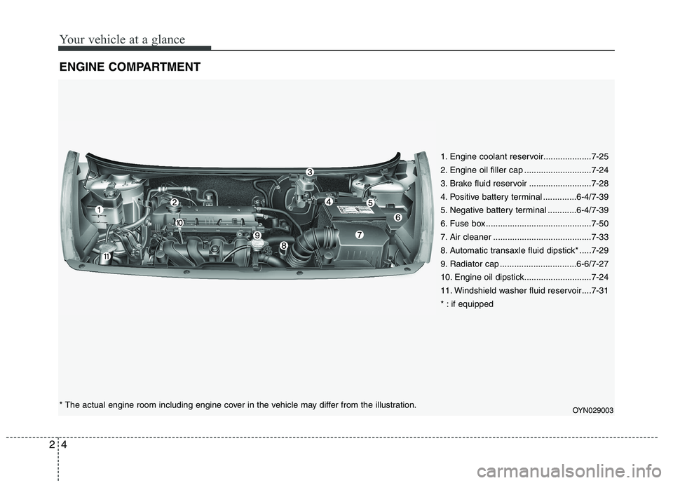 KIA VENGA 2011 User Guide Your vehicle at a glance
4
2
ENGINE COMPARTMENT
1. Engine coolant reservoir....................7-25 
2. Engine oil filler cap ............................7-24
3. Brake fluid reservoir ................
