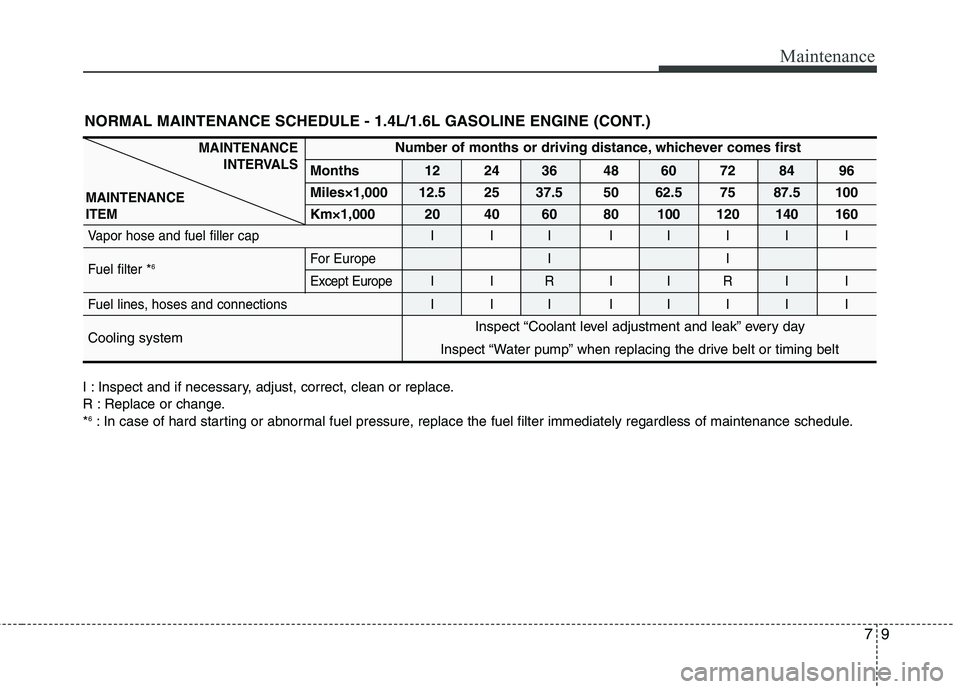 KIA VENGA 2011 Owners Manual 79
Maintenance
I : Inspect and if necessary, adjust, correct, clean or replace.
R : Replace or change.*6
: In case of hard starting or abnormal fuel pressure, replace the fuel filter immediately rega KIA VENGA 2011 Owners Manual 79
Maintenance
I : Inspect and if necessary, adjust, correct, clean or replace.
R : Replace or change.*6
: In case of hard starting or abnormal fuel pressure, replace the fuel filter immediately rega