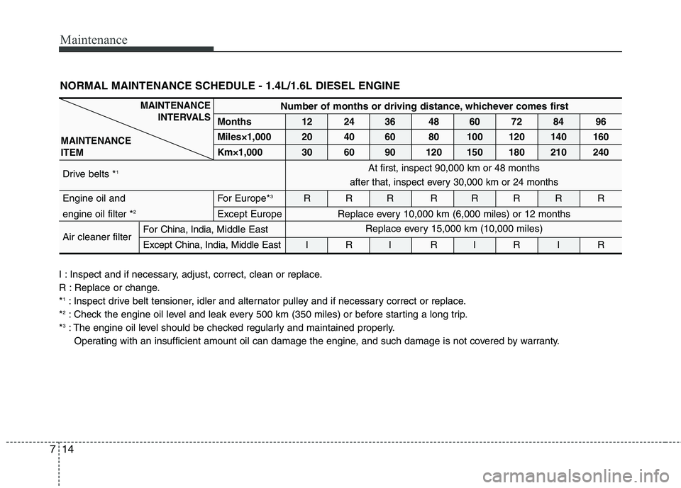KIA VENGA 2011 Owners Manual Maintenance
14
7
NORMAL MAINTENANCE SCHEDULE - 1.4L/1.6L DIESEL ENGINE
I : Inspect and if necessary, adjust, correct, clean or replace.
R : Replace or change.* 1
: Inspect drive belt tensioner, idler KIA VENGA 2011 Owners Manual Maintenance
14
7
NORMAL MAINTENANCE SCHEDULE - 1.4L/1.6L DIESEL ENGINE
I : Inspect and if necessary, adjust, correct, clean or replace.
R : Replace or change.* 1
: Inspect drive belt tensioner, idler