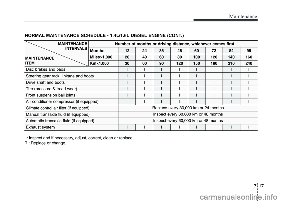 KIA VENGA 2011  Owners Manual 717
Maintenance
NORMAL MAINTENANCE SCHEDULE - 1.4L/1.6L DIESEL ENGINE (CONT.)
I : Inspect and if necessary, adjust, correct, clean or replace. 
R : Replace or change.
MAINTENANCEINTERVALS
MAINTENANCE 