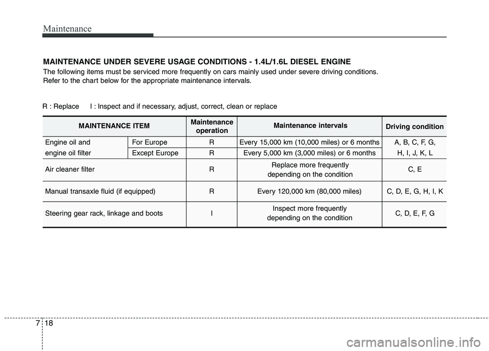 KIA VENGA 2011 Owners Manual Maintenance
18
7
MAINTENANCE UNDER SEVERE USAGE CONDITIONS - 1.4L/1.6L DIESEL ENGINE
The following items must be serviced more frequently on cars mainly used under severe driving conditions.
Refer t KIA VENGA 2011 Owners Manual Maintenance
18
7
MAINTENANCE UNDER SEVERE USAGE CONDITIONS - 1.4L/1.6L DIESEL ENGINE
The following items must be serviced more frequently on cars mainly used under severe driving conditions.
Refer t