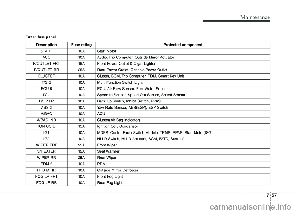 KIA VENGA 2011  Owners Manual 757
Maintenance
Inner fuse panelDescription Fuse rating Protected component
START 10A Start  Motor 
ACC 10A Audio, Trip Computer, Outside Mirror Actuator
P/OUTLET FRT 15A Front Power Outlet & Cigar Li