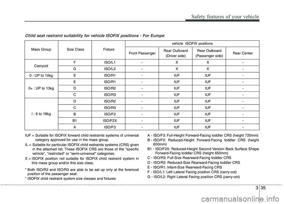 KIA VENGA 2011 Workshop Manual 335
Safety features of your vehicle
Child seat restraint suitability for vehicle ISOFIX positions - For Europe
F ISO/L1 - X X - 
G ISO/L2 - X X -  E ISO/R1 - IUF IUF -  
E ISO/R1 - IUF IUF - 
D ISO/R2