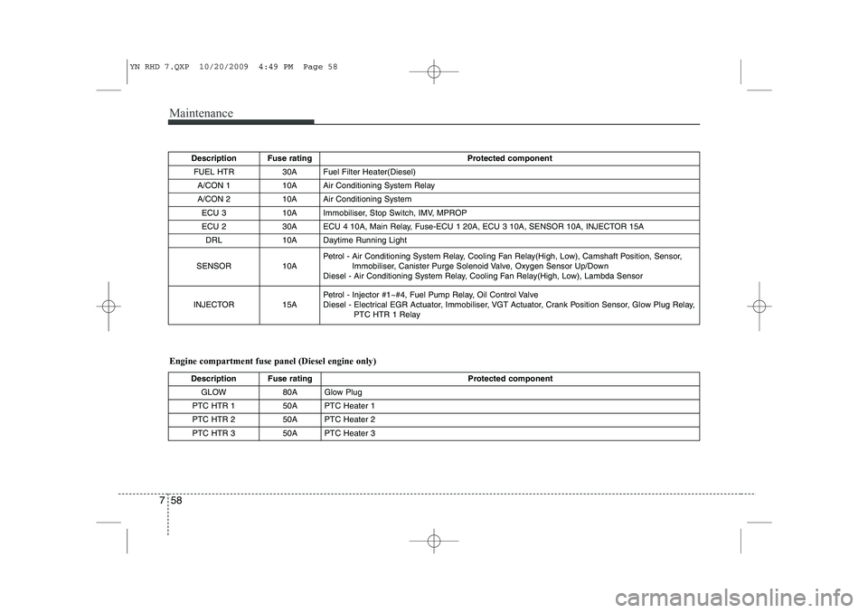 KIA VENGA 2011 Owners Manual Maintenance
58
7
Engine compartment fuse panel (Diesel engine only) Description Fuse rating
Protected component
FUEL HTR30AFuel Filter Heater(Diesel)
A/CON 110AAir Conditioning System Relay
A/CON 210 KIA VENGA 2011 Owners Manual Maintenance
58
7
Engine compartment fuse panel (Diesel engine only) Description Fuse rating
Protected component
FUEL HTR30AFuel Filter Heater(Diesel)
A/CON 110AAir Conditioning System Relay
A/CON 210