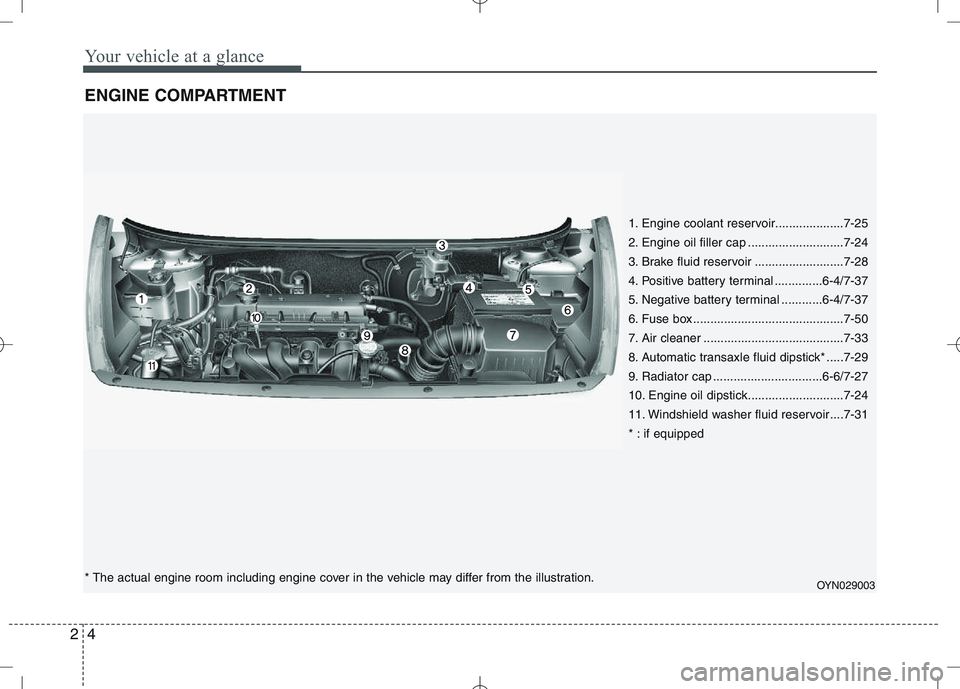KIA VENGA 2010 User Guide Your vehicle at a glance
4
2
ENGINE COMPARTMENT
1. Engine coolant reservoir....................7-25
2. Engine oil filler cap ............................7-24
3. Brake fluid reservoir ................ KIA VENGA 2010 User Guide Your vehicle at a glance
4
2
ENGINE COMPARTMENT
1. Engine coolant reservoir....................7-25
2. Engine oil filler cap ............................7-24
3. Brake fluid reservoir ................