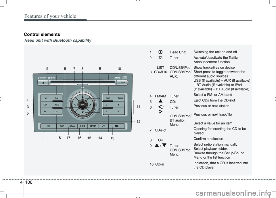 KIA VENGA 2010  Owners Manual Features of your vehicle
106
4
Control elements
1
2
3
4 56
78 9
10
11 12
13
14
15
161718
Head unit with Bluetooth capability
1. Head Unit: 
2. TA Tuner:
LIST CD/USB/iPod:
3. CD/AUX CD/USB/iPod/  AUX:
