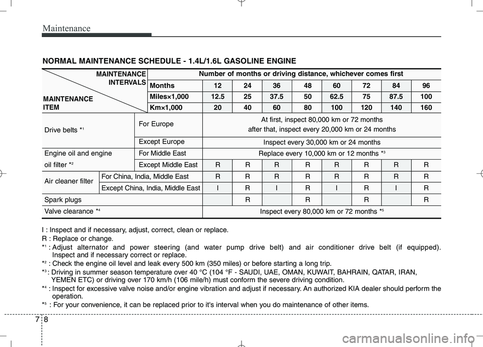 KIA VENGA 2010 Owners Manual Maintenance
8
7
I : Inspect and if necessary, adjust, correct, clean or replace.
R : Replace or change.* 1
: Adjust alternator and power steering (and water pump drive belt) and air conditioner drive KIA VENGA 2010 Owners Manual Maintenance
8
7
I : Inspect and if necessary, adjust, correct, clean or replace.
R : Replace or change.* 1
: Adjust alternator and power steering (and water pump drive belt) and air conditioner drive