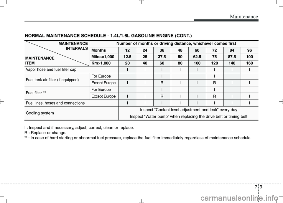 KIA VENGA 2010  Owners Manual 79
Maintenance
I : Inspect and if necessary, adjust, correct, clean or replace. 
R : Replace or change.*6
: In case of hard starting or abnormal fuel pressure, replace the fuel filter immediately rega