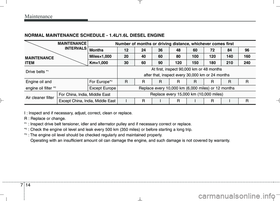 KIA VENGA 2010  Owners Manual Maintenance
14
7
NORMAL MAINTENANCE SCHEDULE - 1.4L/1.6L DIESEL ENGINE
I : Inspect and if necessary, adjust, correct, clean or replace. 
R : Replace or change.* 1
: Inspect drive belt tensioner, idler