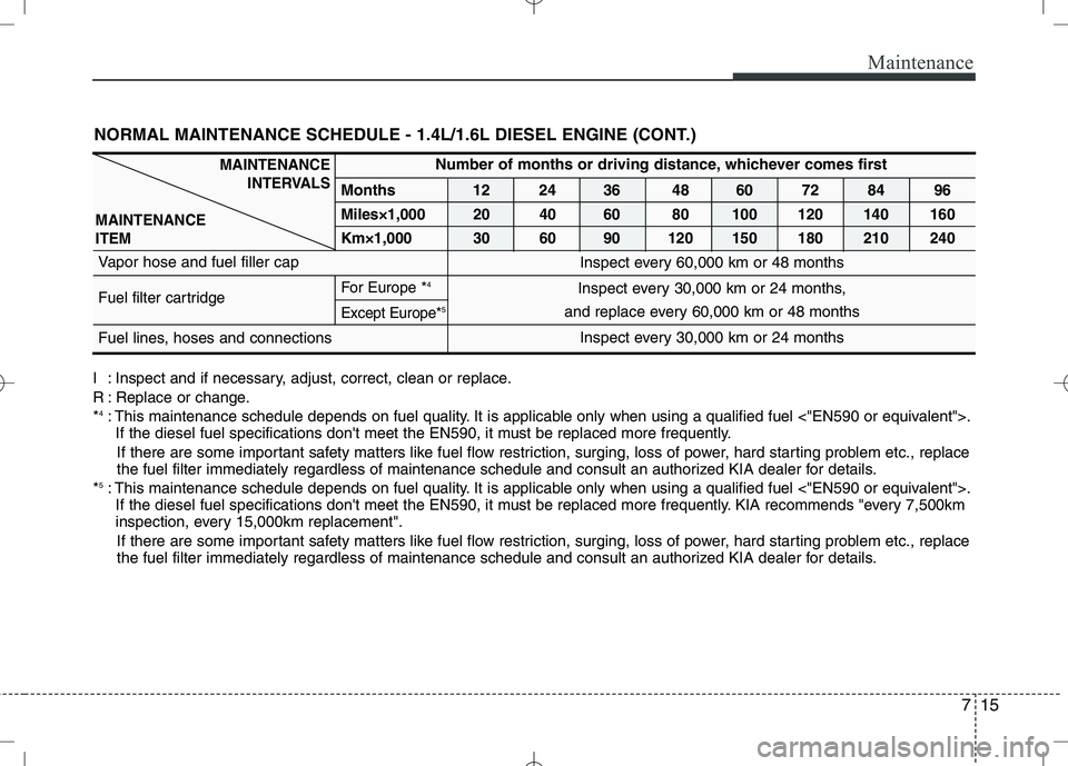 KIA VENGA 2010  Owners Manual 715
Maintenance
NORMAL MAINTENANCE SCHEDULE - 1.4L/1.6L DIESEL ENGINE (CONT.)
Number of months or driving distance, whichever comes first
Months 12 24 36 48 60 72 84 96
Miles×1,000 20 40 60 80 100 12