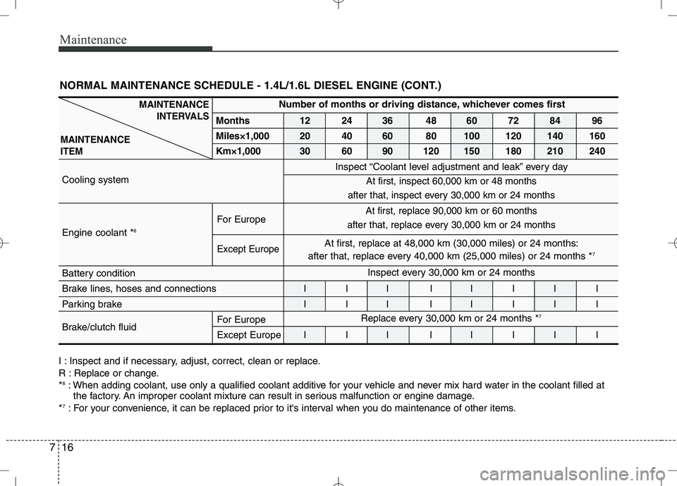 KIA VENGA 2010  Owners Manual Maintenance
16
7
NORMAL MAINTENANCE SCHEDULE - 1.4L/1.6L DIESEL ENGINE (CONT.)
I : Inspect and if necessary, adjust, correct, clean or replace. 
R : Replace or change.* 6
: When adding coolant, use on