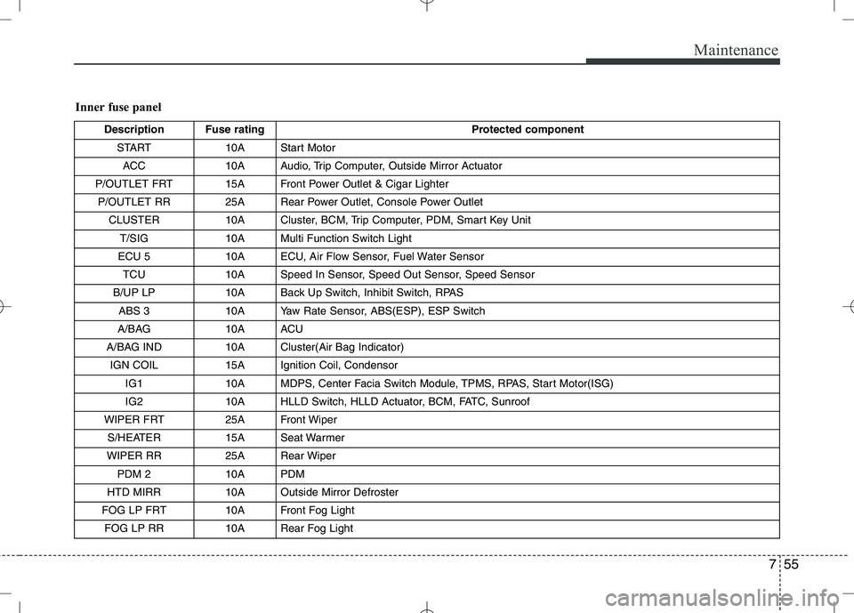 KIA VENGA 2010 Owners Manual 755
Maintenance
Inner fuse panelDescription Fuse rating Protected component
START 10A Start Motor
ACC 10A Audio, Trip Computer, Outside Mirror Actuator
P/OUTLET FRT 15A Front Power Outlet & Cigar Li KIA VENGA 2010 Owners Manual 755
Maintenance
Inner fuse panelDescription Fuse rating Protected component
START 10A Start Motor
ACC 10A Audio, Trip Computer, Outside Mirror Actuator
P/OUTLET FRT 15A Front Power Outlet & Cigar Li