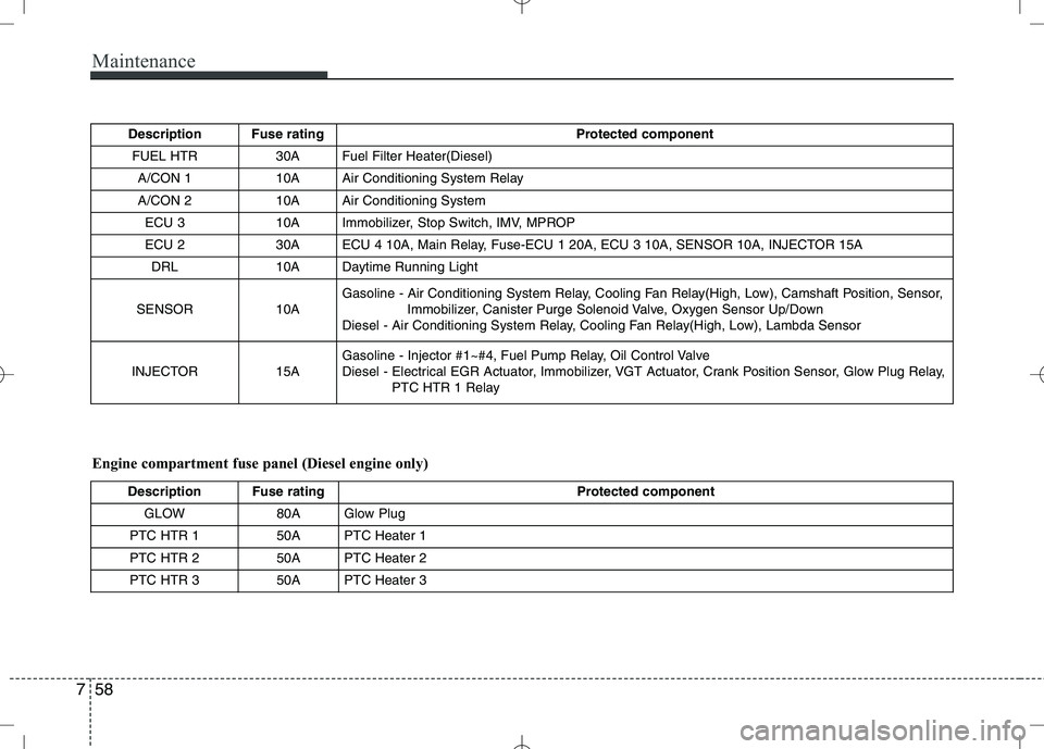 KIA VENGA 2010 Owners Manual Maintenance
58
7
Engine compartment fuse panel (Diesel engine only) Description Fuse rating
Protected component
FUEL HTR30AFuel Filter Heater(Diesel)
A/CON 110AAir Conditioning System Relay
A/CON 210 KIA VENGA 2010 Owners Manual Maintenance
58
7
Engine compartment fuse panel (Diesel engine only) Description Fuse rating
Protected component
FUEL HTR30AFuel Filter Heater(Diesel)
A/CON 110AAir Conditioning System Relay
A/CON 210