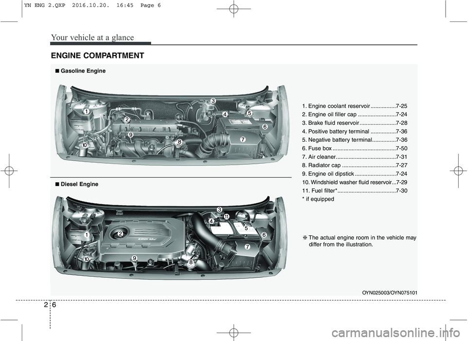 KIA VENGA 2016 User Guide Your vehicle at a glance
6
2
ENGINE COMPARTMENT
OYN025003/OYN075101
1. Engine coolant reservoir ................7-25 
2. Engine oil filler cap ........................7-24
3. Brake fluid reservoir ...