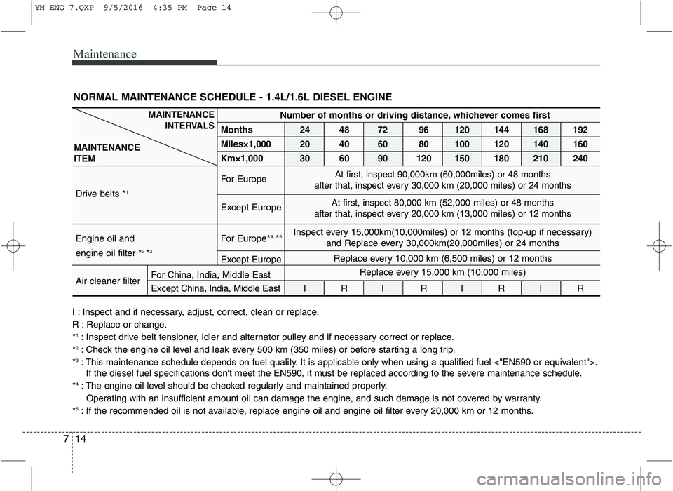 KIA VENGA 2016 Owners Manual Maintenance
14
7
NORMAL MAINTENANCE SCHEDULE - 1.4L/1.6L DIESEL ENGINE
I : Inspect and if necessary, adjust, correct, clean or replace.
R : Replace or change.* 1
: Inspect drive belt tensioner, idler KIA VENGA 2016 Owners Manual Maintenance
14
7
NORMAL MAINTENANCE SCHEDULE - 1.4L/1.6L DIESEL ENGINE
I : Inspect and if necessary, adjust, correct, clean or replace.
R : Replace or change.* 1
: Inspect drive belt tensioner, idler