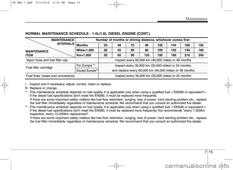 KIA VENGA 2016 Owners Manual 715
Maintenance
NORMAL MAINTENANCE SCHEDULE - 1.4L/1.6L DIESEL ENGINE (CONT.)
Number of months or driving distance, whichever comes first
Months
24 48 72 96 120 144 168 192
Miles×1,000 20 40 60 80 10 KIA VENGA 2016 Owners Manual 715
Maintenance
NORMAL MAINTENANCE SCHEDULE - 1.4L/1.6L DIESEL ENGINE (CONT.)
Number of months or driving distance, whichever comes first
Months
24 48 72 96 120 144 168 192
Miles×1,000 20 40 60 80 10