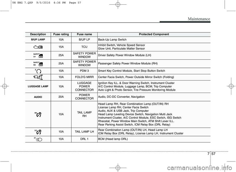 KIA VENGA 2016  Owners Manual 757
Maintenance
DescriptionFuse ratingFuse nameProtected Component
B/UP LAMP10AB/UP LPBack-Up Lamp Switch
15ATCUInhibit Switch, Vehicle Speed Sensor 
Glow Unit, Particulate Matter Sensor
SAFETY
LH 25A