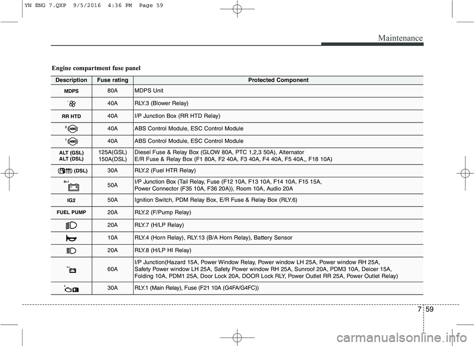 KIA VENGA 2016  Owners Manual 759
Maintenance
Engine compartment fuse panel
DescriptionFuse ratingProtected Component
MDPS80AMDPS Unit
140ARLY.3 (Blower Relay)
RR HTD40AI/P Junction Box (RR HTD Relay)
240AABS Control Module, ESC C