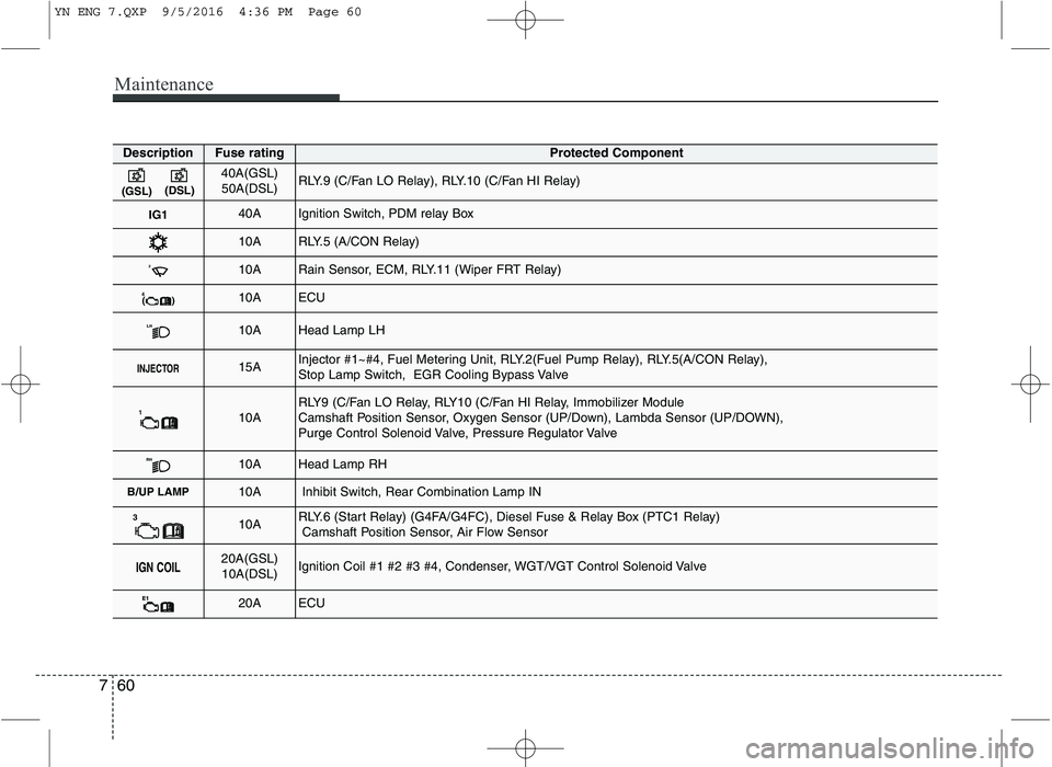 KIA VENGA 2016  Owners Manual Maintenance
60
7
DescriptionFuse ratingProtected Component
40A(GSL)
50A(DSL)RLY.9 (C/Fan LO Relay), RLY.10 (C/Fan HI Relay)
IG140AIgnition Switch, PDM relay Box
10ARLY.5 (A/CON Relay)
210ARain Sensor,